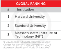 US schools global ranking