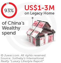 93% of China's wealthy spend us$1-3M on legacy home