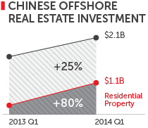 Chinese offshore real estate investment