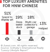 Top amenities for HNW Chinese