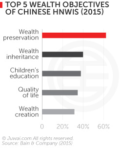 Top 5 wealth objectives of Chinese HNWIs (2015)