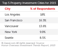 Top 5 property investment cities for 2015