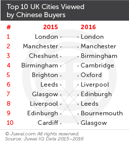 Top 10 UK cities viewed by Chinese buyers