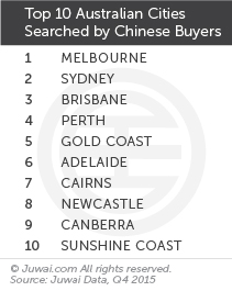 Top 10 Australian cities searched by Chinese buyers Q4 2015