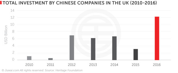 Total investment by Chinese companies in the UK (2010-2016)