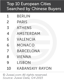 Top 10 European cities searched by Chinese buyers Q4 2015