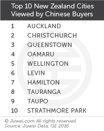 Top 10 New Zealand cities viewed by Chinese buyers Q1 2016