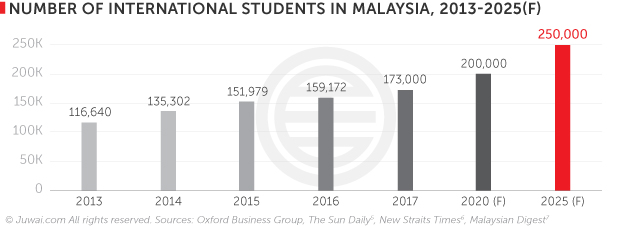 Number of international students in Malaysia 2013-2025