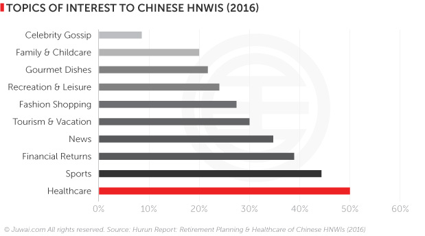 topics of interest to Chinese HNWIs (2016)