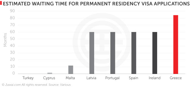 Estimated waiting time for permanent residency visa applications