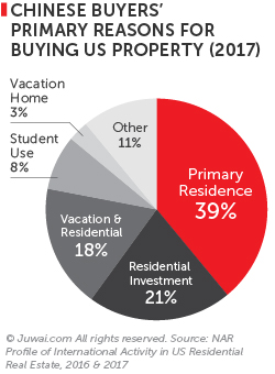 Chinese buyers' primary reasons for buying US properties
