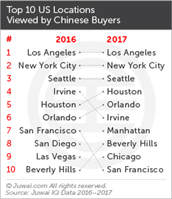 Juwai top 10 US cities for Chinese buyers 2017