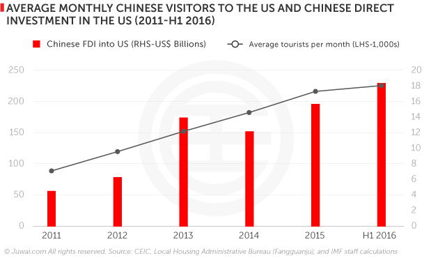 Average monthly Chinese visitors to the US and Chinese direct investment in the US (2011- H1 2016)