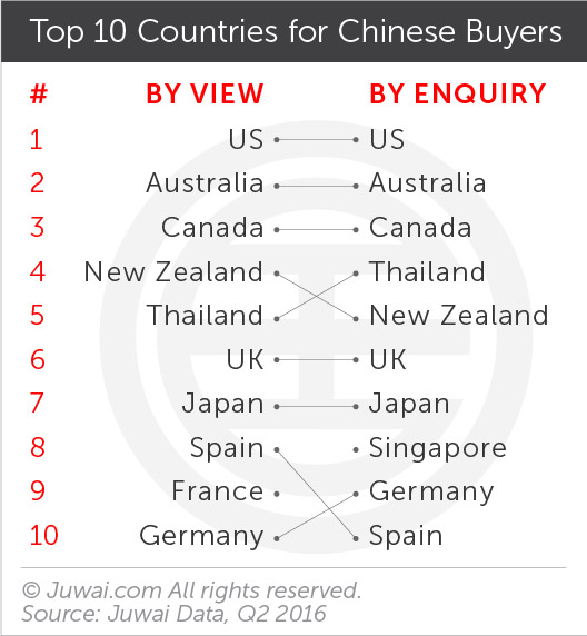Top 10 countries for Chinese buyers