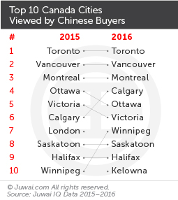 Top 10 Canadian cities viewed by Chinese buyers