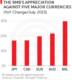 The RMB's appreciation against five major currencies