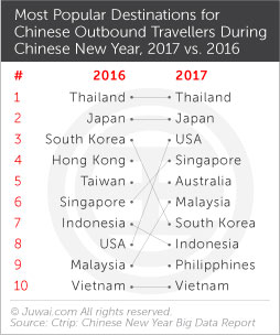 Most popular destinations for Chinese outbound travellers during Chinese new year 2017 vs. 2016