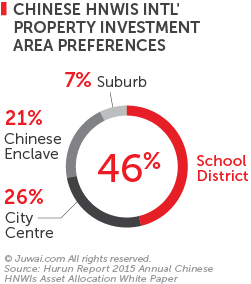 Chinese hnwis international property investment area preferences 2015