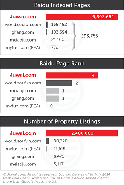 Baidu indexed page and page rank and number of property listings