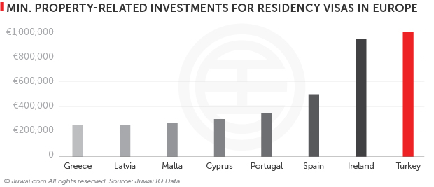 Minimum property-related investments for residency visas in Europe