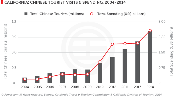 California: Chinese tourist visit and spending, 2004-2014
