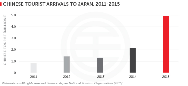 Chinese tourist arrivals to Japan, 2011-2015