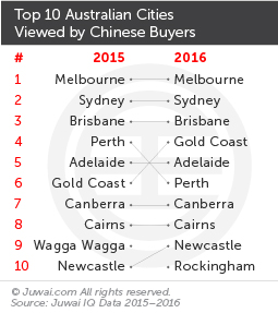 Top 10 Australian cities viewed by Chinese buyers