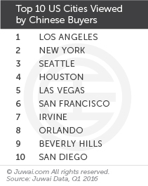 Top 10 US cities viewed by Chinese buyers Q1 2016