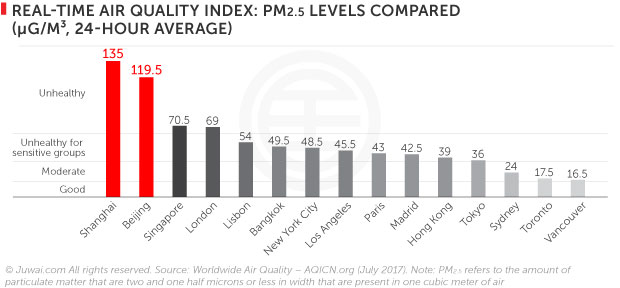 Real-time air quality index