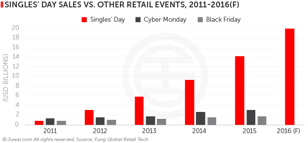 singles' day sales vs. other retail events, 2011-2016