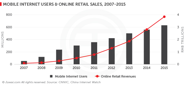 mobile internet users and online retail sales, 2007-2015