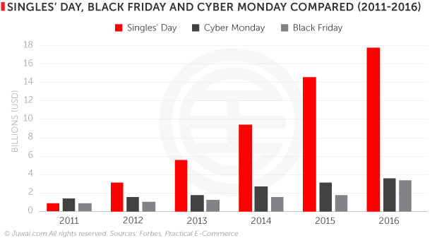 Singles' Day, black Friday and Cyber Monday compared (2011-2016)