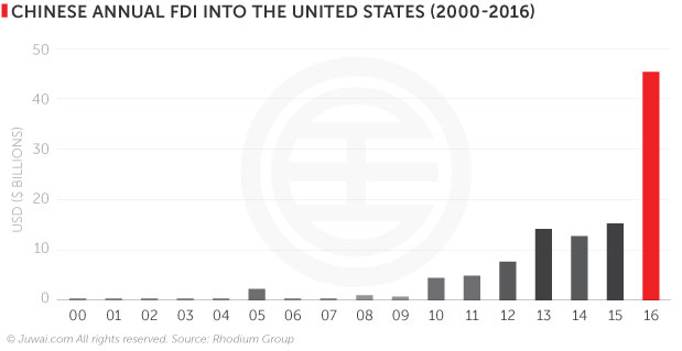 Chinese annual FDI into the United States (2000-2016)