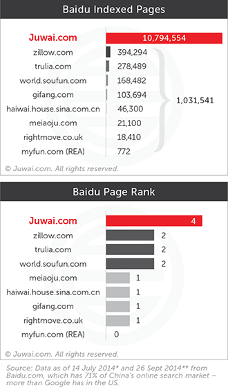 Baidu indexed pages and page rank