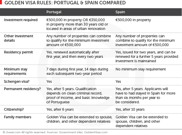Golden visa rules: Portugal and Spain compared