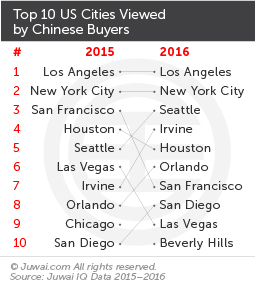Top 10 US cities viewed by Chinese buyers