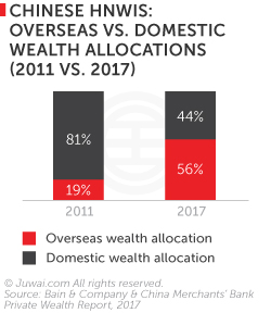 Chinese HNWIs: overseas vs domestic