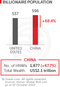 Billionaire population US vs China 2015