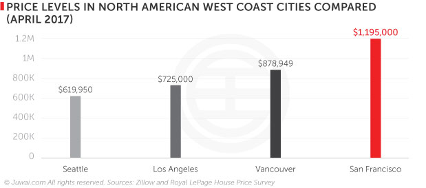 Price levels in North American West Coast cities compared (April 2017)