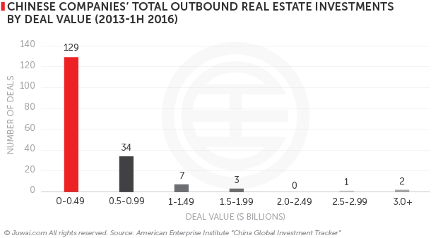 Chinese companies total outbound real estate investments by deal value (2013-H1 2016)