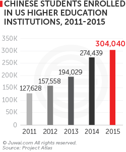 Chinese students enrolled in US higher education institutions, 2011-2015