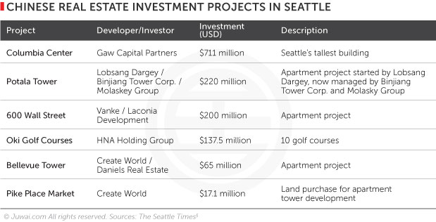 Chinese real estate investment projects in Seattle