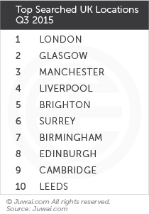 Top searched UK locations Q3 2015