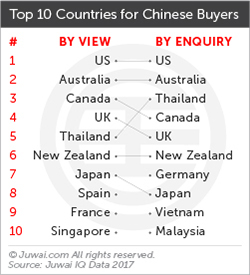 Juwai top 10 countries for Chinese buyers 2017