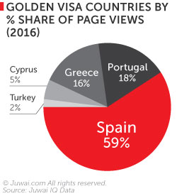 Golden visa countries by % share of page views