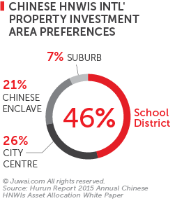 Chinese HNWIS International property investment area preferences
