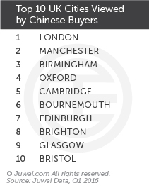 Top 10 UK cities viewed by Chinese buyers Q1 2016