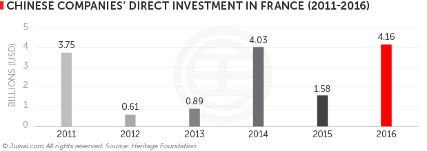 Chinese companies FDI in France (2011-2016)