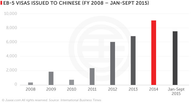 EB-5 visas issued to Chinese (FY 2008- Jan-Sept 2015)