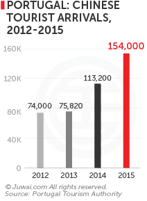 Portugal: Chinese tourist arrivals, 2012-2015